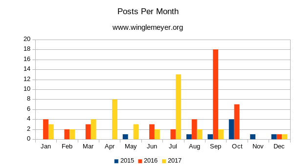 Posts Per Month Per Year