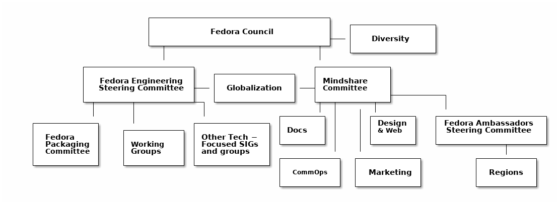 The Fedora Council
